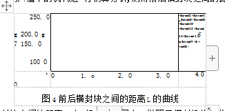 前後橫封塊之間的距離L的曲線圖