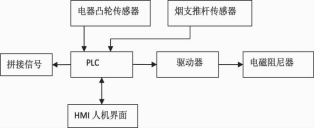 控製係統的原理框圖