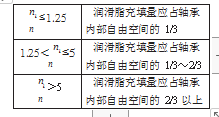 包裝機潤滑脂容許極限轉速和軸承實際工作轉速比值表