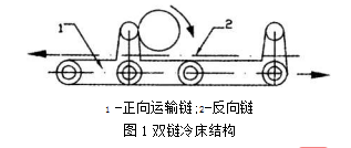 雙鏈冷床結構圖