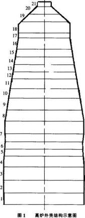高爐外殼結構示意圖