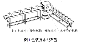 包裝流水線布置圖