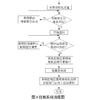 包裝生產線控製係統流程圖