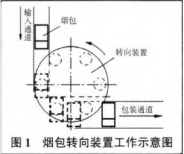 煙包轉向裝置工作示意圖