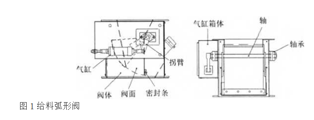 給料弧形閥圖