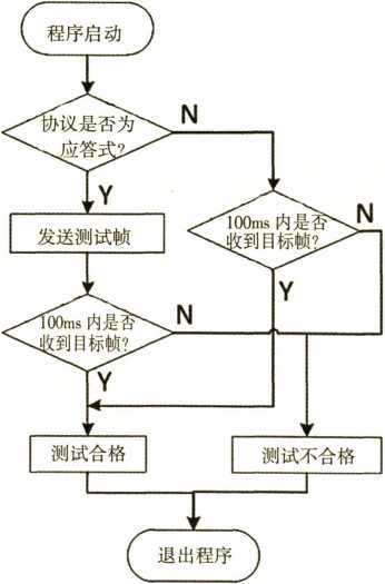 協議判斷流程圖