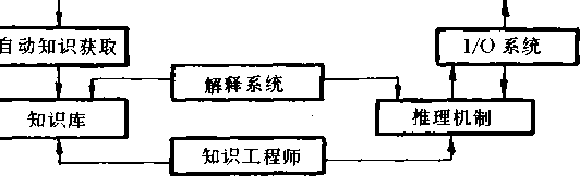 神經冋絡專家係統的基本結構圖