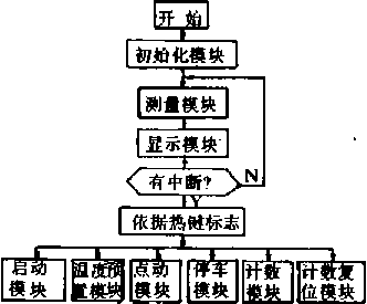 包裝機係統控製軟件設計圖