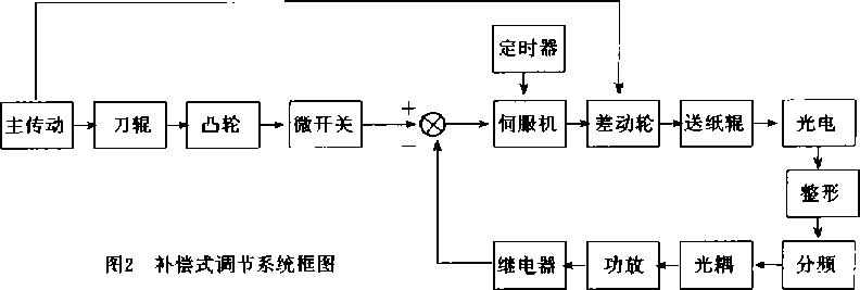 包裝機係統框圖