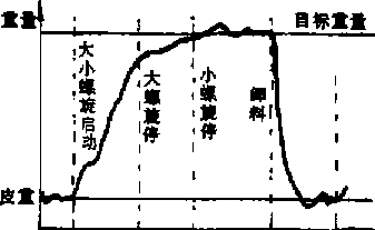 包裝機控製係統工作循環圖