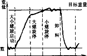 包裝機工作循環圖