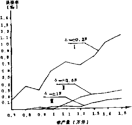 包裝機樣機測試結果圖