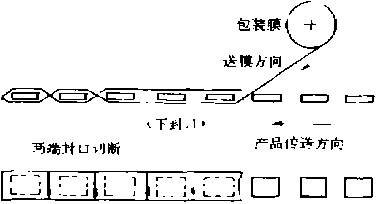 自動包裝機包裝、切斷示意圖