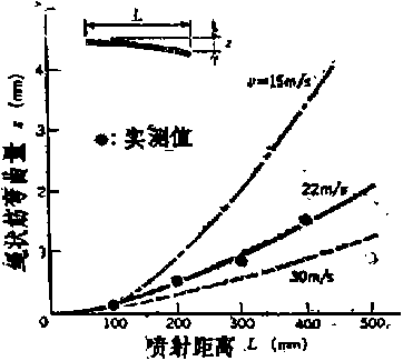 包裝機熱熔化繩狀筋的彎曲量圖