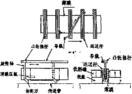 包裝機自動薄膜切斷法圖