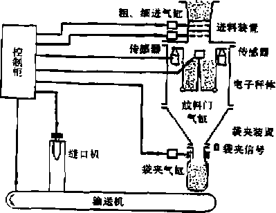 電子定量包裝機係統結構組成圖