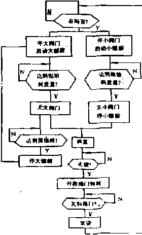 包裝機控製係統流程圖