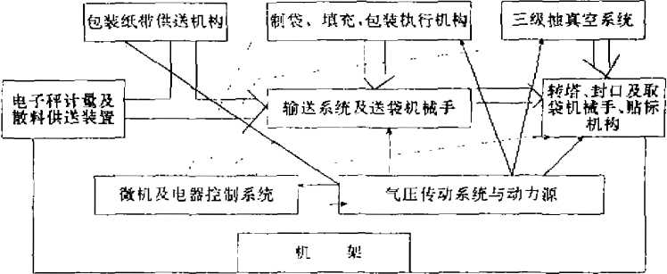 真空包裝機的工藝流程圖