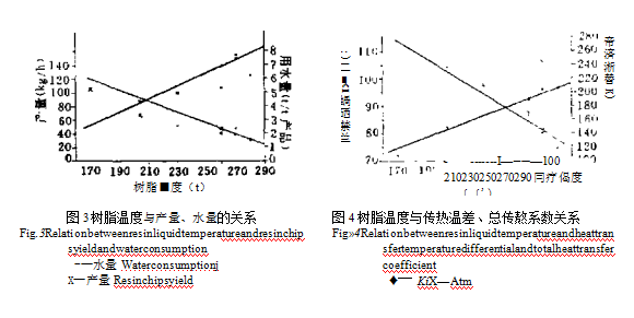 脂液溫度對脂片厚度的影響圖