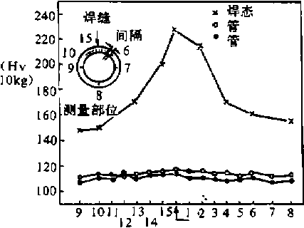 包裝機硬度測量結果