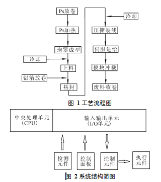 包裝機係統結構簡圖