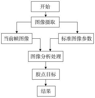 檢測係統圖像處理流程圖