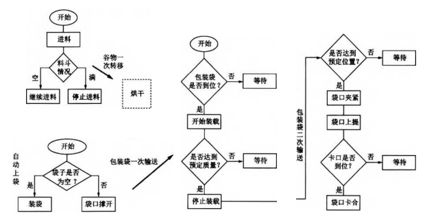 自動流水線工作流程圖