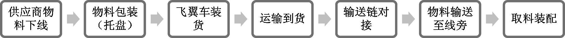 自動化物流包裝工作流程圖