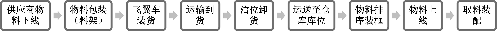 自動化物流工作流程圖