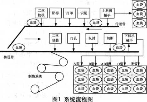 自動包裝係統流程圖