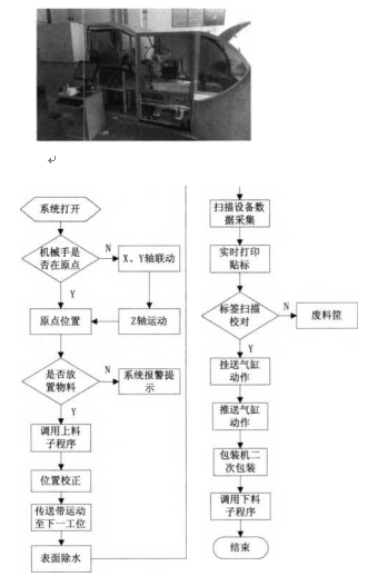 自動包裝單一物料工作流程圖