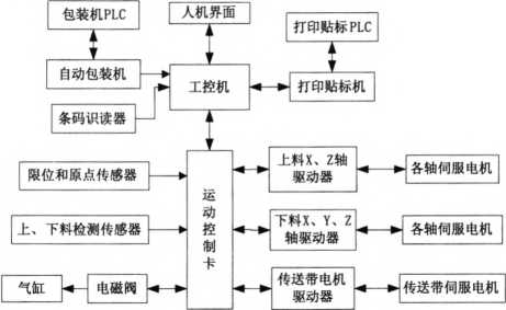 自動包裝工業打印機流程圖