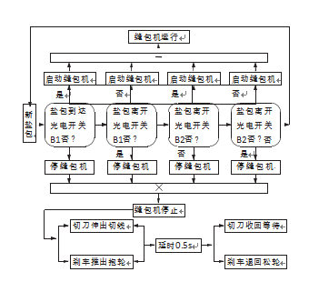 縫包機刹車控製邏輯圖