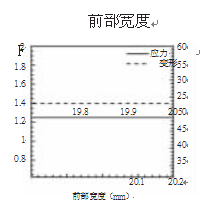 包裝機局部靈敏度分析曲線圖