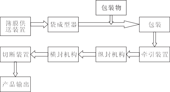 包裝機包裝整個過程呼吸係統框圖