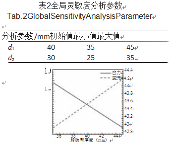 包裝機全局靈敏度分析參數圖