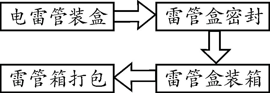 電雷管包裝關鍵生產流程圖