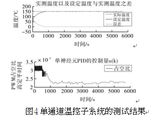 單通道溫控子係統的測試結果圖