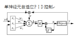 單神經元自適應ＰＩＤ控製結構圖