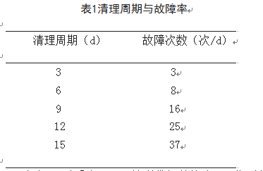 清理周期與故障率表