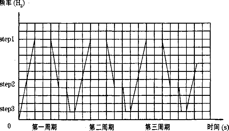 全自動定量包裝機多段速率特點圖