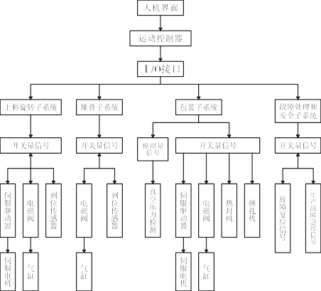 智能化包裝機控製係統框架圖