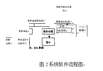 智能真空包裝機係統軟件流程圖