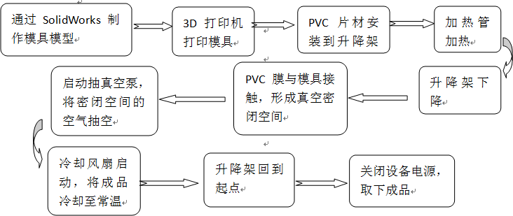 真空熱成型包裝機生產流程如圖