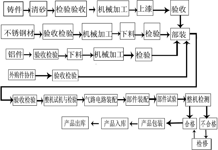 促進生產工藝流程圖