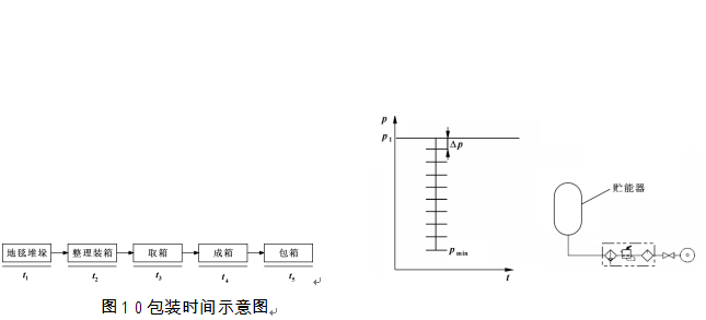 包裝機包裝時間示意圖