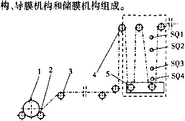 包裝機膜預牽引帶組織 基本原理示意圖