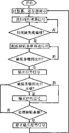 包裝機流程圖