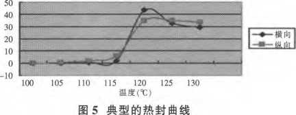 包裝機典型的熱封曲線