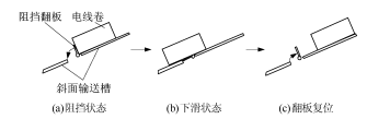 電線卷下料控製機構運動示意圖